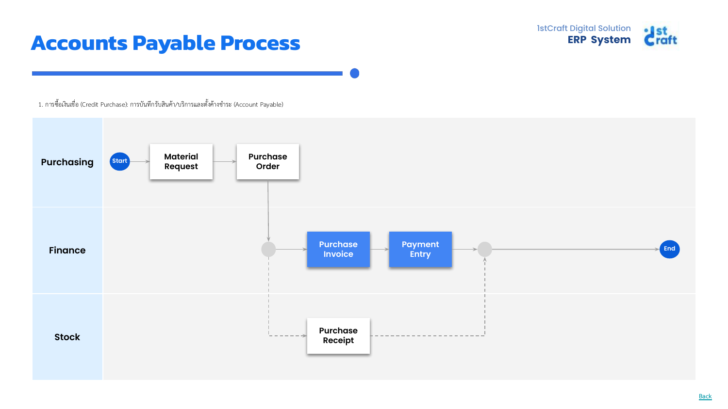 AP UC01 — Credit Purchase Flow