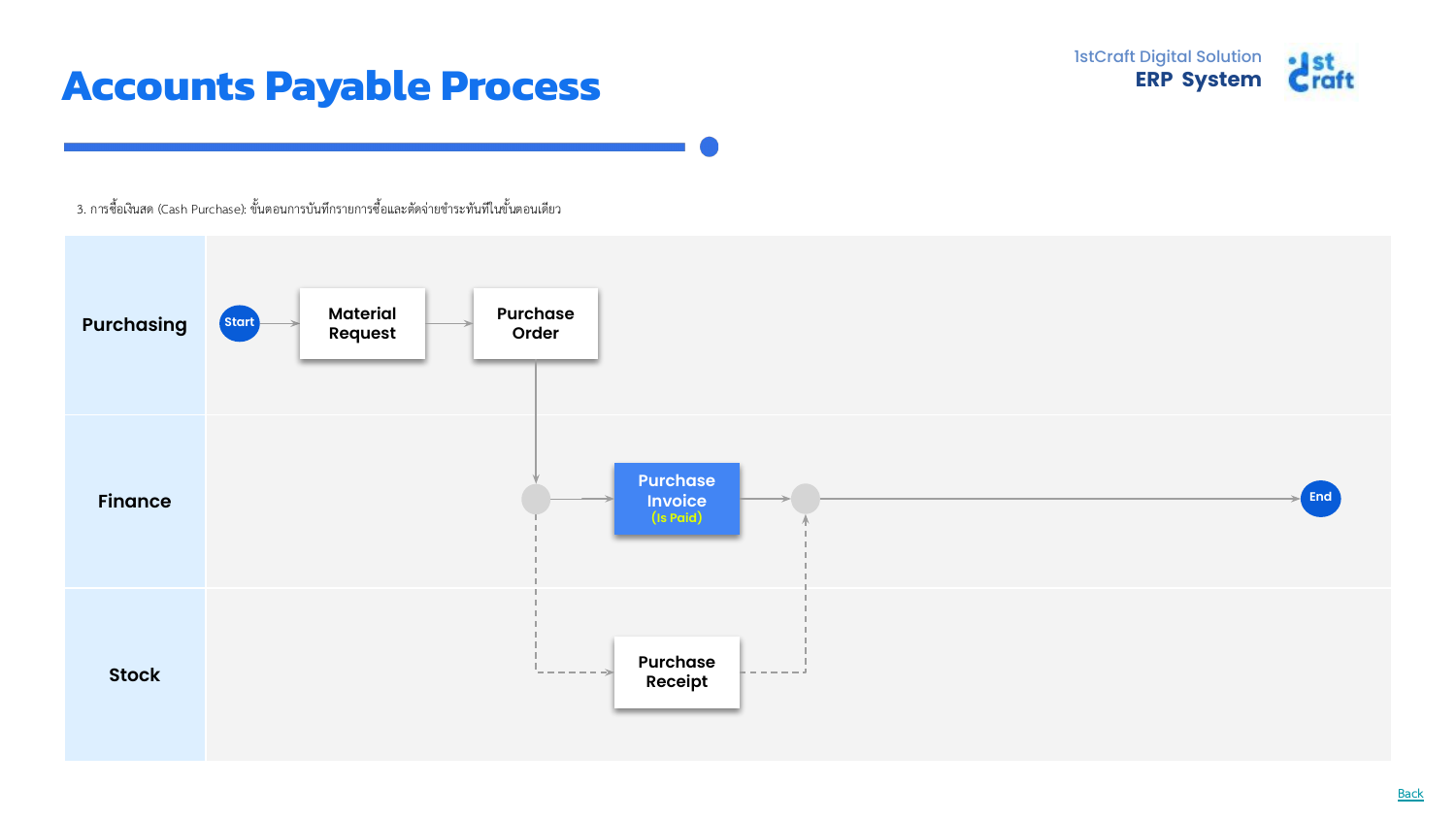 AP UC03 — Cash Purchase Flow