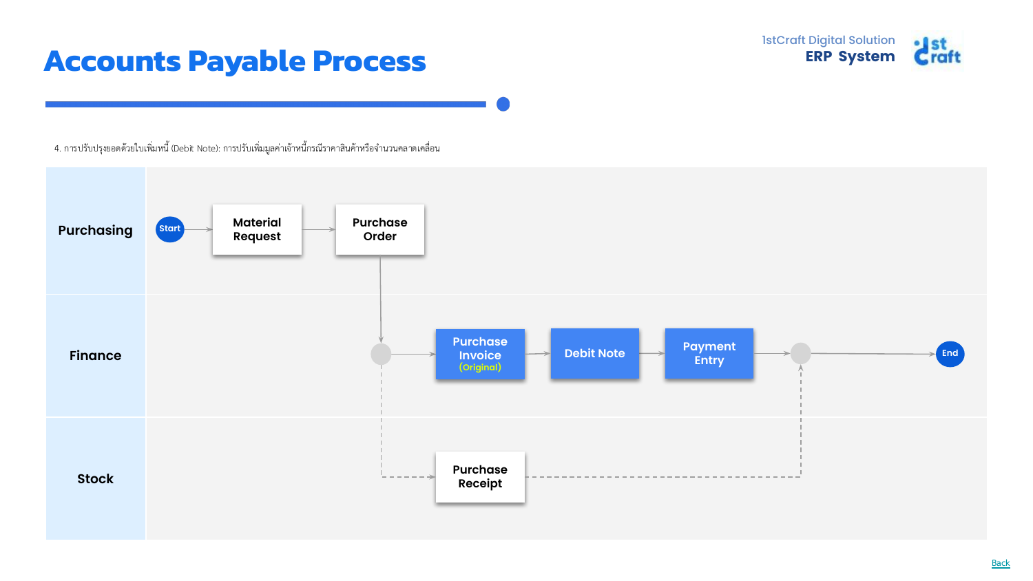 AP UC04 — Debit Note Flow