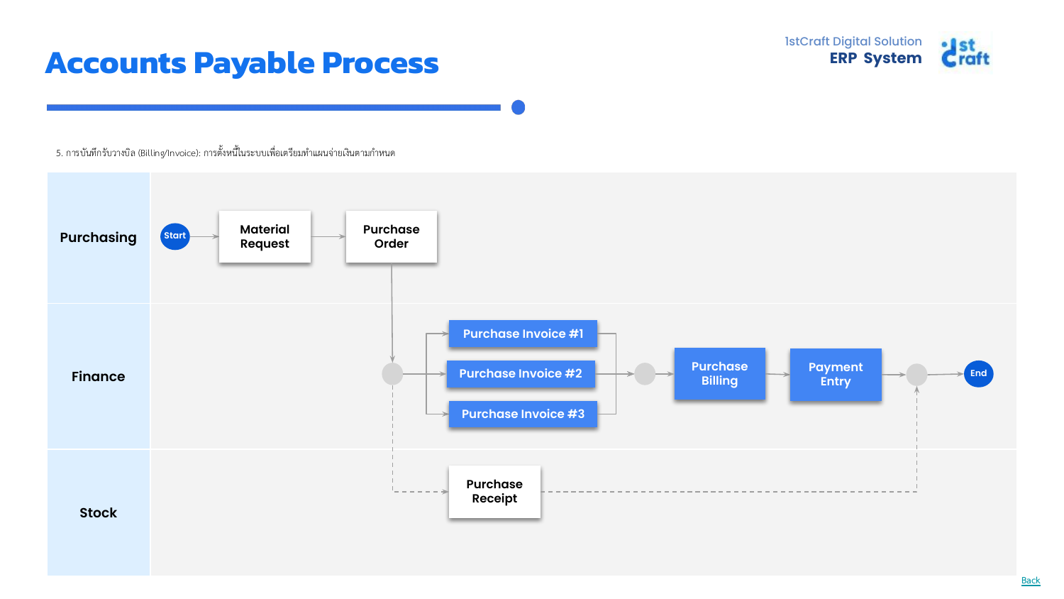AP UC05 — Billing Flow