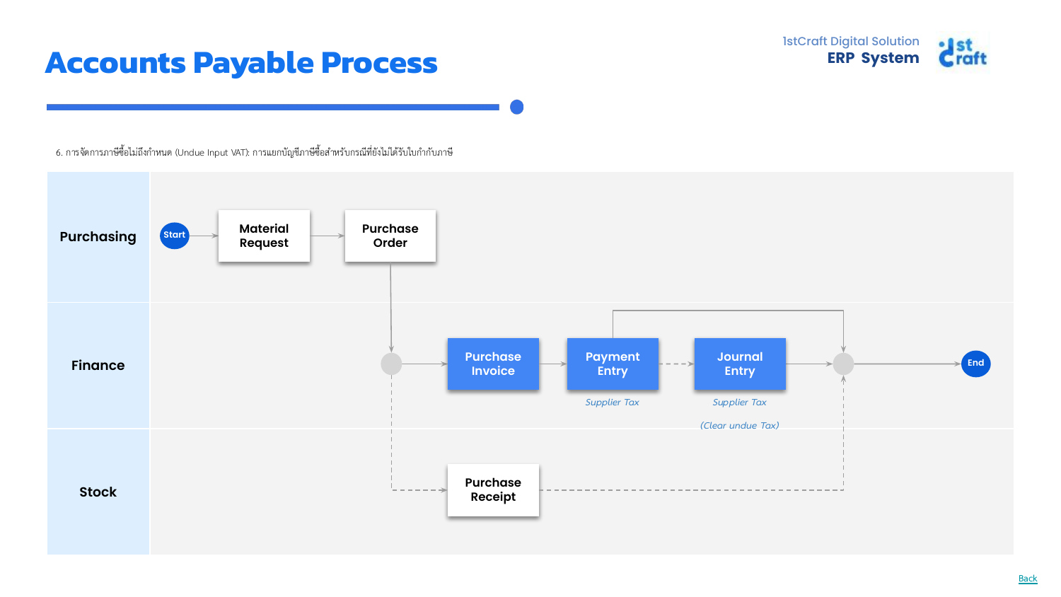 AP UC06 — Undue Input VAT Flow