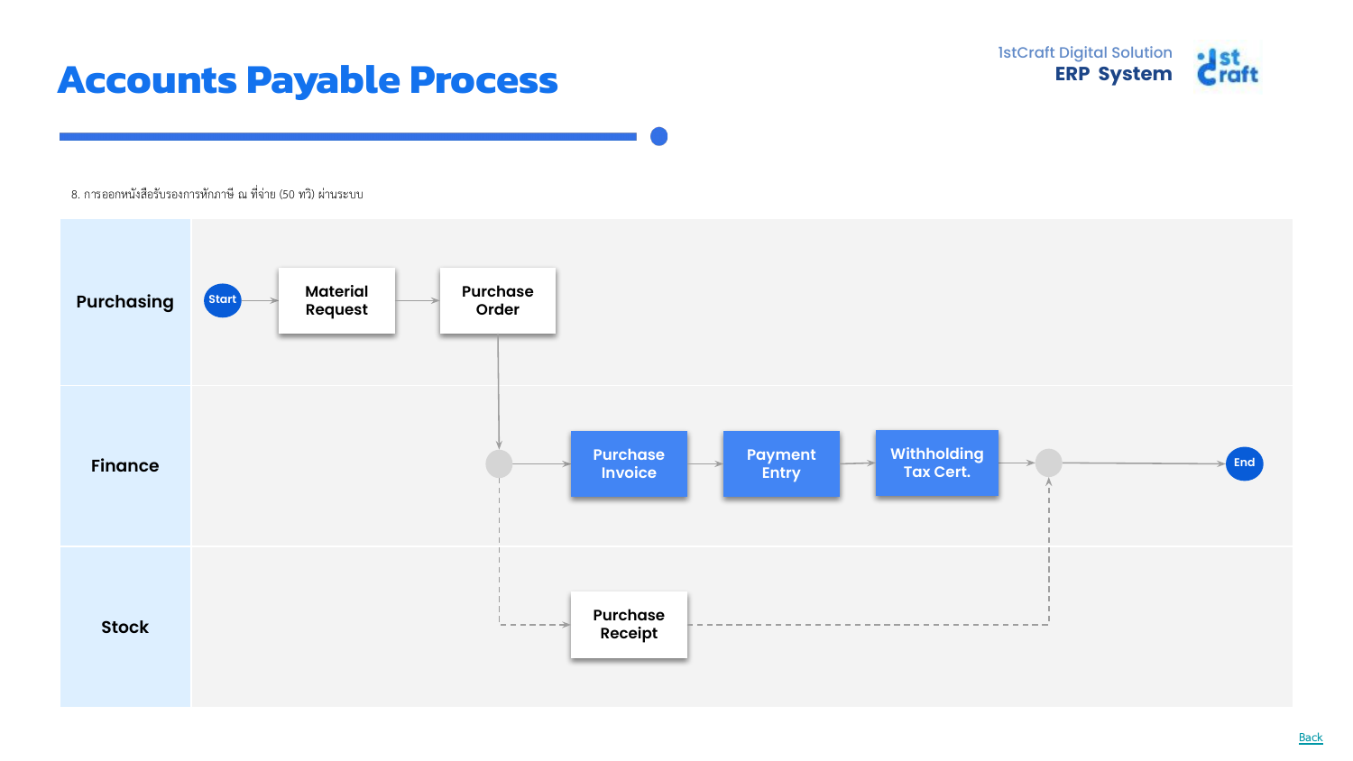 AP UC08 — WHT Certificate Flow