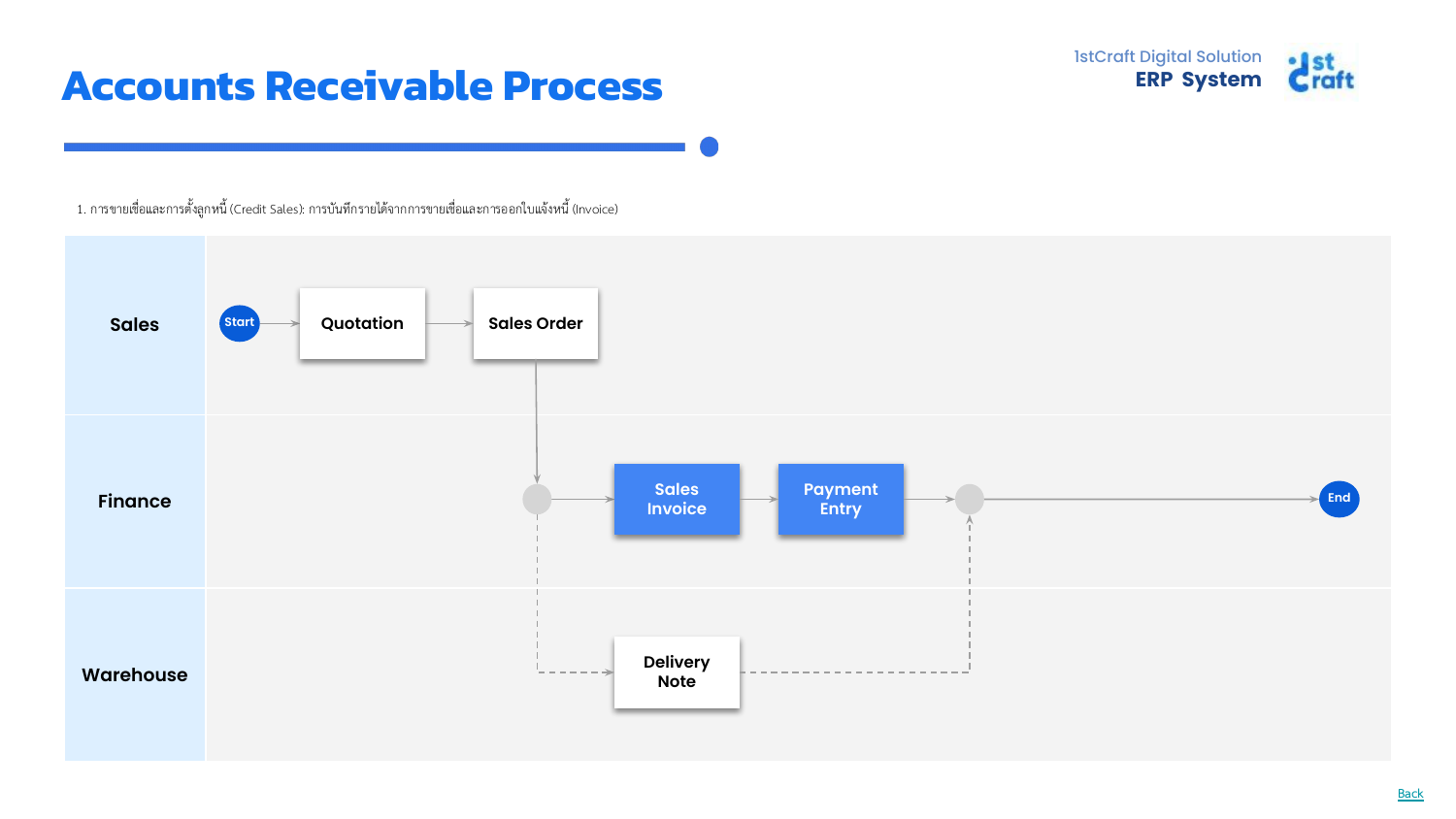 AR UC01 — Credit Sales Flow