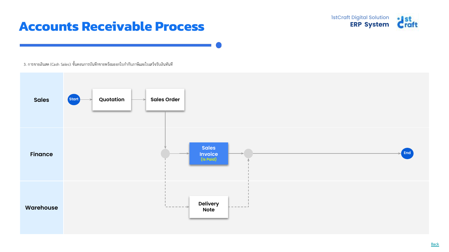 AR UC03 — Cash Sales Flow