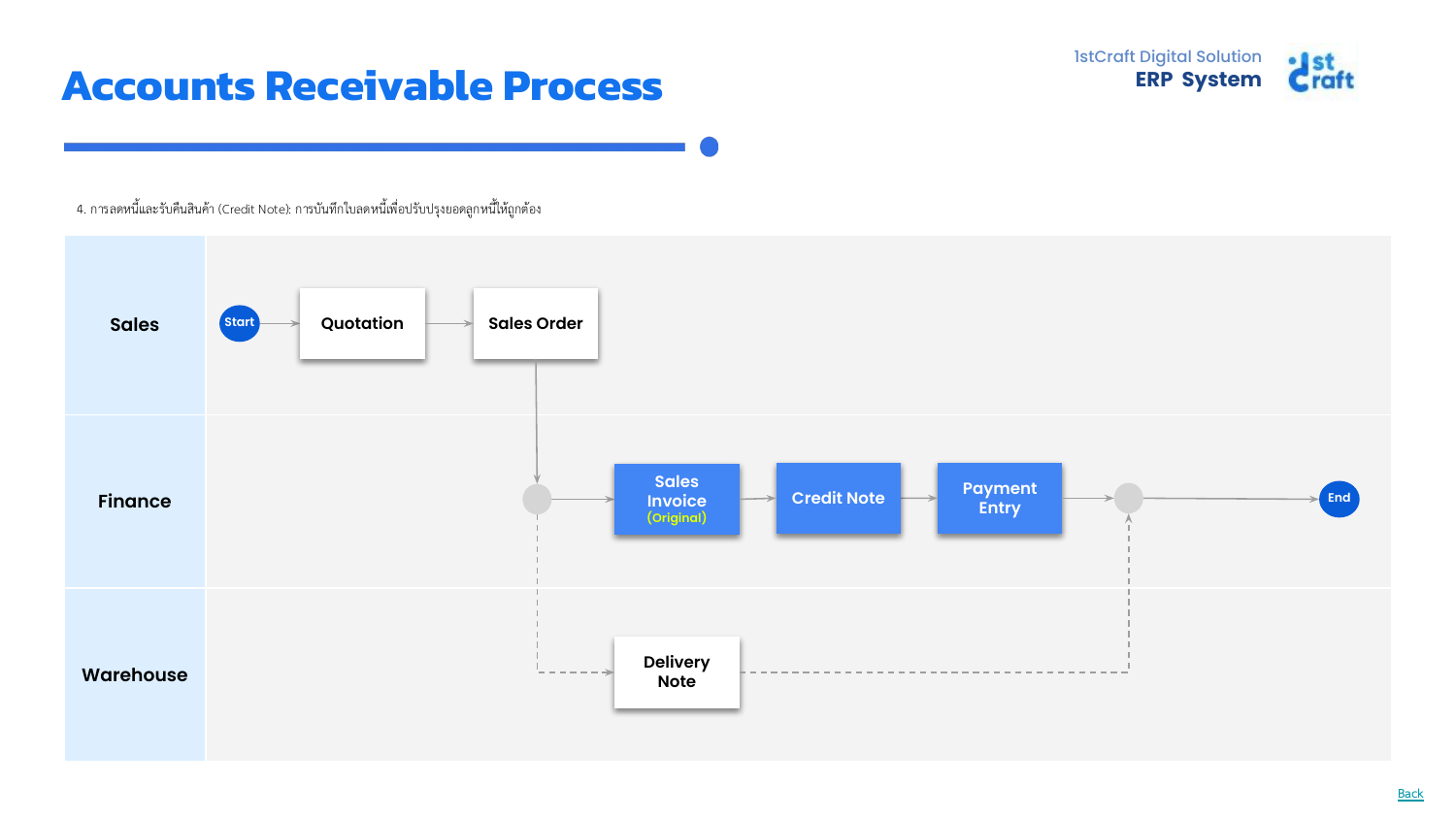AR UC04 — Credit Note Flow